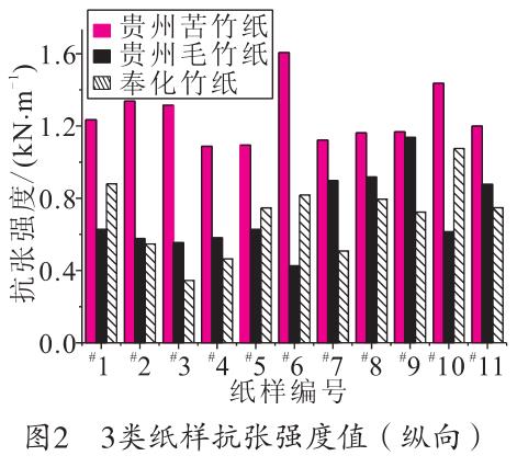 毛竹紙、苦竹紙、棠云紙抗張強(qiáng)度值